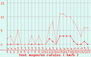 Courbe de la force du vent pour Recoubeau (26)