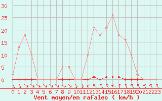 Courbe de la force du vent pour Pomrols (34)