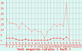 Courbe de la force du vent pour Bannay (18)