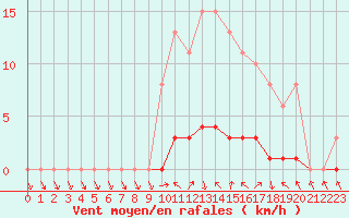 Courbe de la force du vent pour Saclas (91)