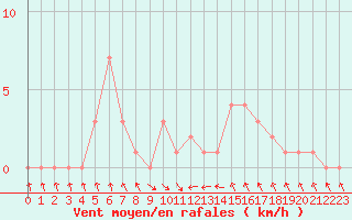 Courbe de la force du vent pour Gap-Sud (05)