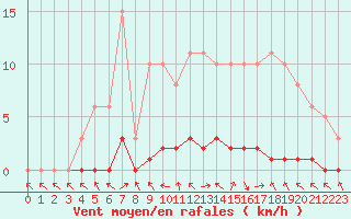 Courbe de la force du vent pour Charleville-Mzires / Mohon (08)