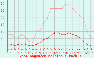 Courbe de la force du vent pour Cerisiers (89)