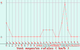 Courbe de la force du vent pour Gap-Sud (05)