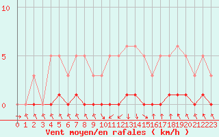 Courbe de la force du vent pour Recoubeau (26)