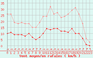 Courbe de la force du vent pour Chailles (41)