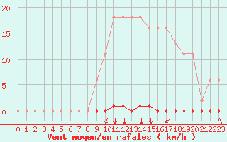 Courbe de la force du vent pour Corny-sur-Moselle (57)