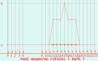 Courbe de la force du vent pour Sisteron (04)