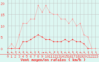 Courbe de la force du vent pour La Lande-sur-Eure (61)