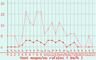 Courbe de la force du vent pour Champagne-sur-Seine (77)