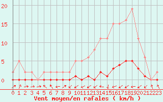 Courbe de la force du vent pour Lignerolles (03)