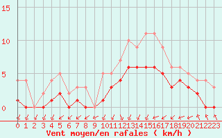 Courbe de la force du vent pour Souprosse (40)