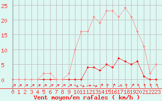 Courbe de la force du vent pour Ploeren (56)