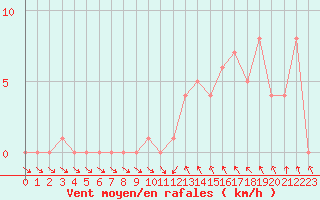 Courbe de la force du vent pour Gap-Sud (05)