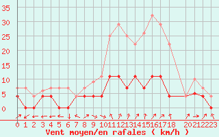 Courbe de la force du vent pour Aranguren, Ilundain