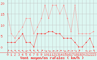 Courbe de la force du vent pour Zrich / Affoltern