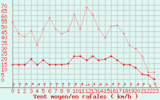 Courbe de la force du vent pour Villardeciervos