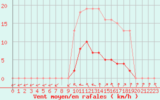 Courbe de la force du vent pour Vias (34)