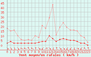 Courbe de la force du vent pour Le Vigan (30)