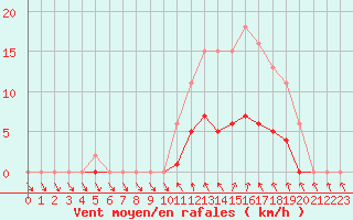 Courbe de la force du vent pour Cernay (86)