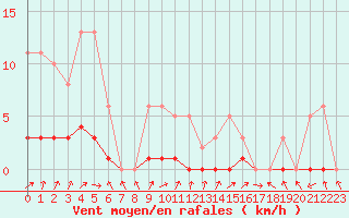 Courbe de la force du vent pour Champagne-sur-Seine (77)