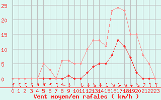 Courbe de la force du vent pour Recoubeau (26)
