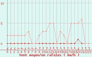 Courbe de la force du vent pour Sisteron (04)