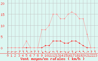 Courbe de la force du vent pour Lignerolles (03)