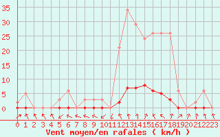 Courbe de la force du vent pour Saint-Paul-lez-Durance (13)