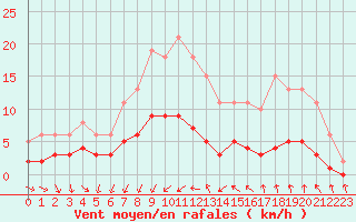 Courbe de la force du vent pour Saint-Jean-de-Vedas (34)