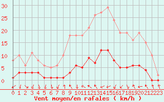 Courbe de la force du vent pour Connerr (72)