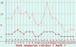 Courbe de la force du vent pour Lignerolles (03)