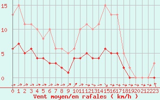 Courbe de la force du vent pour Frontenay (79)