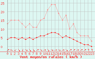 Courbe de la force du vent pour Vanclans (25)