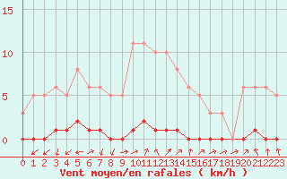 Courbe de la force du vent pour Herbault (41)
