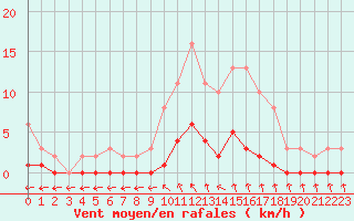 Courbe de la force du vent pour Courcouronnes (91)