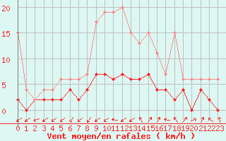 Courbe de la force du vent pour Aadorf / Tnikon