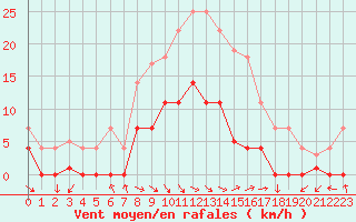 Courbe de la force du vent pour Pasvik