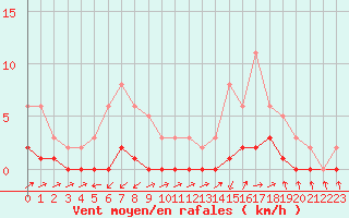 Courbe de la force du vent pour Triel-sur-Seine (78)