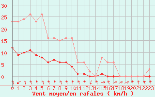 Courbe de la force du vent pour Treize-Vents (85)