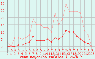 Courbe de la force du vent pour Als (30)