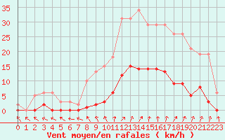 Courbe de la force du vent pour Neuville-de-Poitou (86)