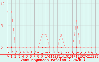 Courbe de la force du vent pour Bannay (18)