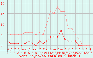 Courbe de la force du vent pour Lans-en-Vercors (38)