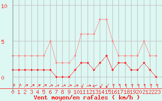 Courbe de la force du vent pour Vernouillet (78)