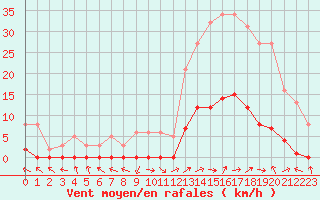 Courbe de la force du vent pour Eygliers (05)