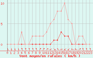 Courbe de la force du vent pour Lignerolles (03)