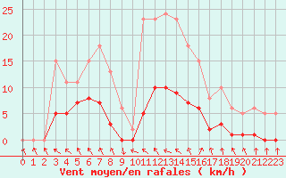 Courbe de la force du vent pour Recoubeau (26)