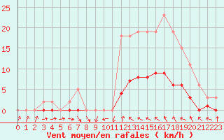 Courbe de la force du vent pour Connerr (72)