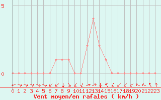 Courbe de la force du vent pour Rethel (08)